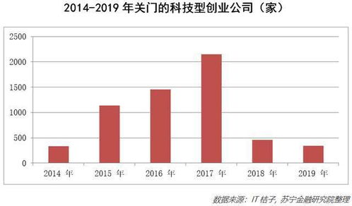 科技型創業公司的生存現狀與管理之道 挑戰與機遇并存